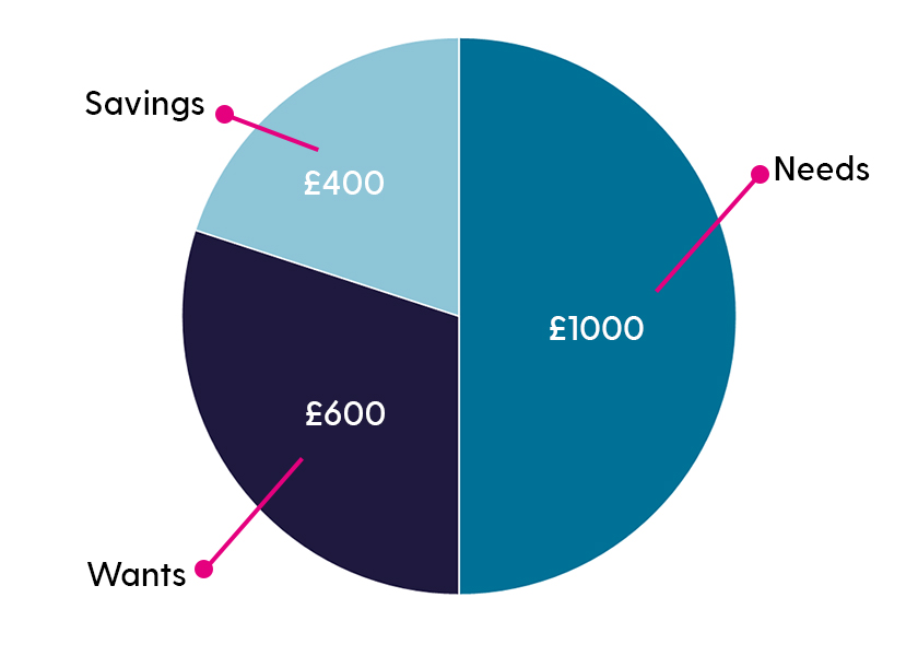 A pie chart showing £2000 split into three parts. It assigns £1000 to needs, £600 to wants and £400 to savings.