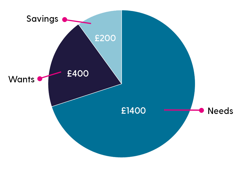 A pie chart showing £2000 split into three parts. It assigns £1400 to needs, £400 to wants and £200 to savings.