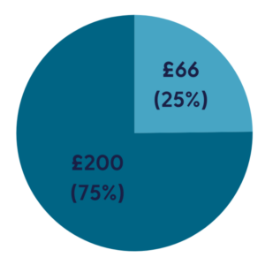 Pie chart showing the full withdrawal amount (£266) broken down into 25% (£66) and 75% (£200)