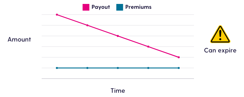 Graph shows how the payout of a decreasing-term life insurance policy can go down over time while your premiums stay the same. This type of policy can expire.