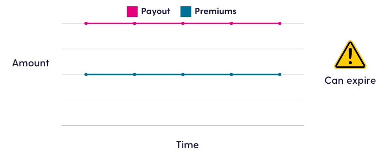 Graph shows how both the payout and the premiums of a level-term life insurance policy stay the same over time. This type of policy can expire.