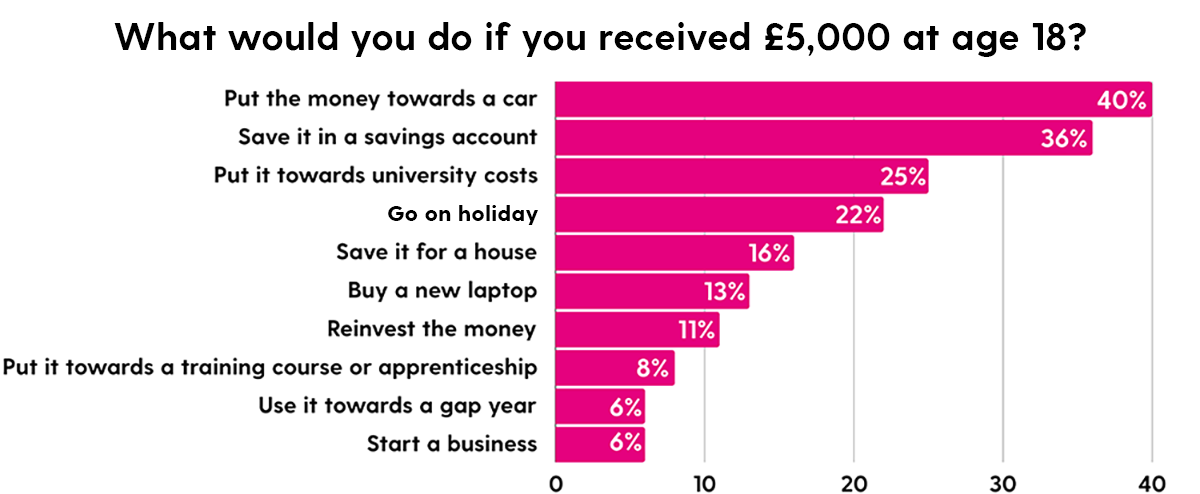 What would you do if you received £5,000 at age 18? Put it towards buying a car - 40% Save it in a savings account - 36% Put it towards university - 25% Go on holiday - 22% Save it for a house - 16% Buy a new laptop - 13% Reinvest the money - 11% Put it towards a training course or apprenticeship - 8% Use it towards a gap year - 6% Start a business - 6%