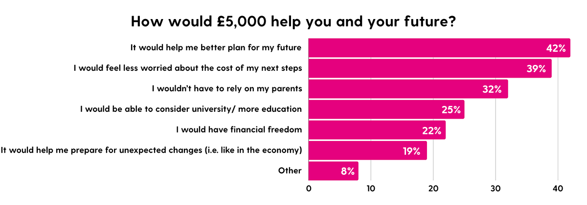 How would £5,000 help you and your future